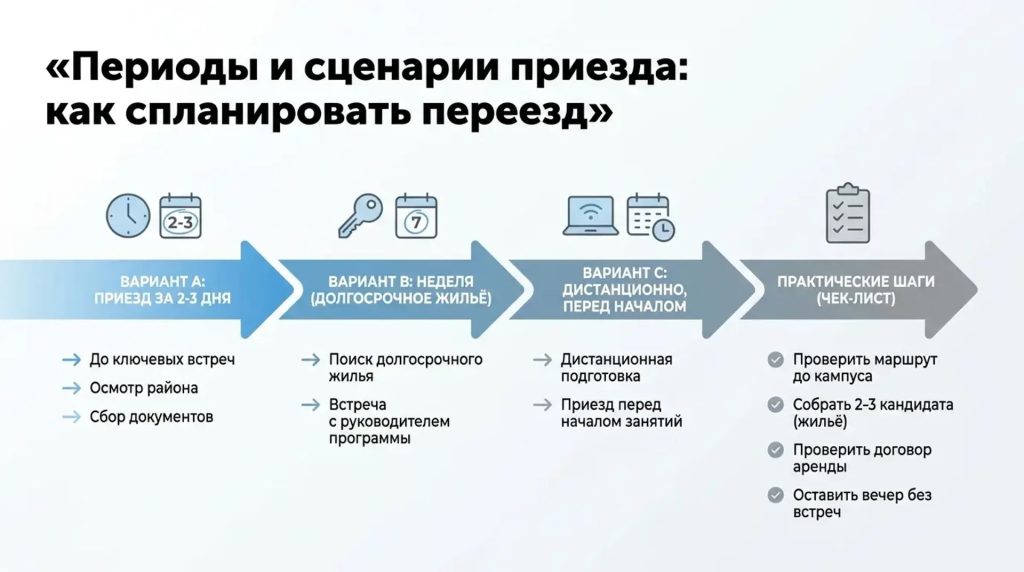 Периоды и сценарии переезда